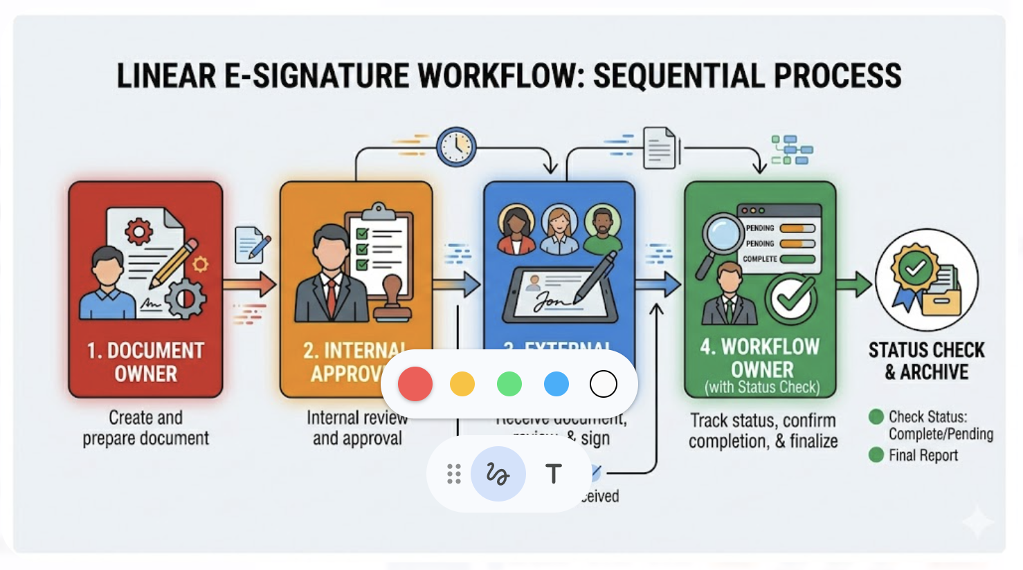 Role-based PDF signature workflow diagram from document owner to final signed completion